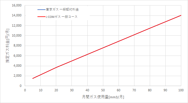 東京ガス「一般料金」とJ:COMガス「一般コース」の料金比較
