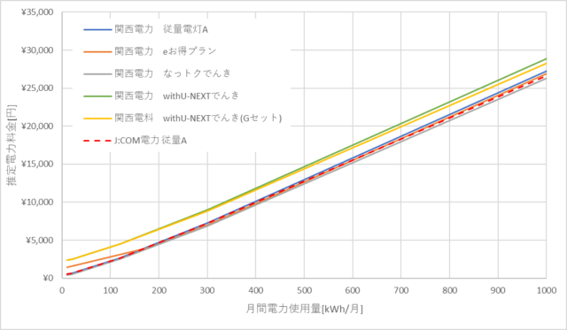関西電力とJ:COM電力の料金比較