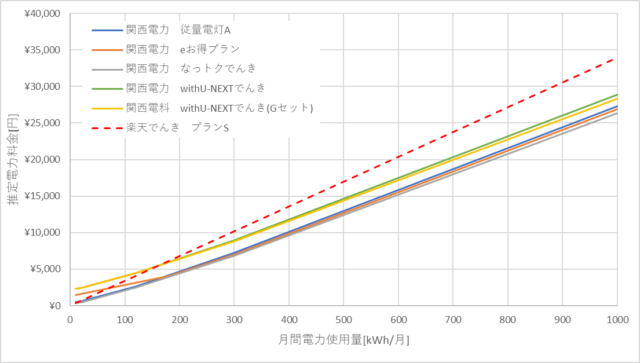 関西電力と楽天でんきの料金比較グラフ
